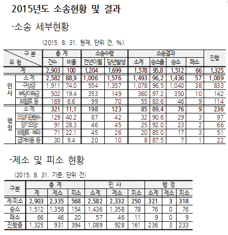 송사 끊임없는 건보공단…일평균 7건 이상 발생