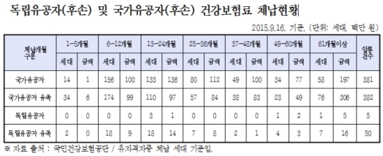 "건보료 체납 독립·국가 유공자 1099세대"
