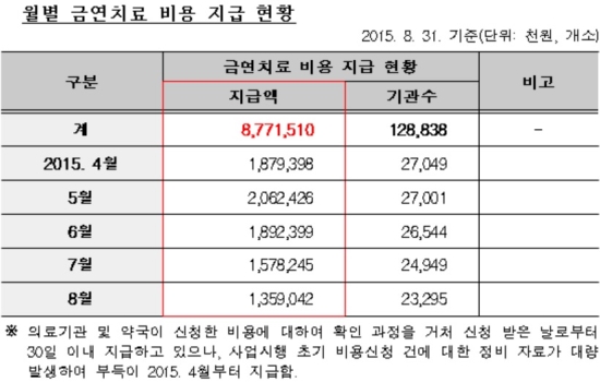 문정림 의원 "금연치료 지원사업 성과 저조"	