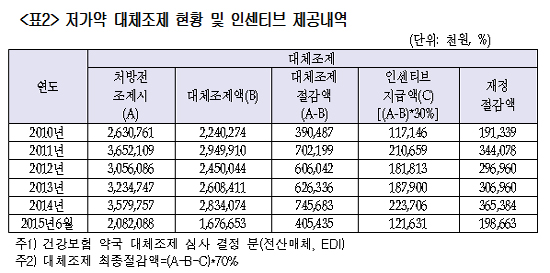 "종이처방전 대체할 전자처방 전달 적극 검토해야"