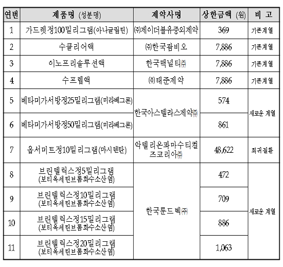 줄잇는 약가협상 생략약제, 가드렛 등 11품목 등재