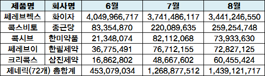 종근당, 쎄레브렉스 제네릭 독주채비…저용량 통했다