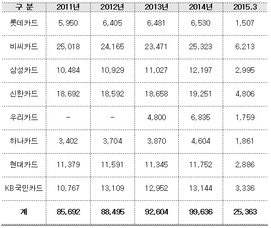 카드사 가맹점 수수료 수입 10조원 육박