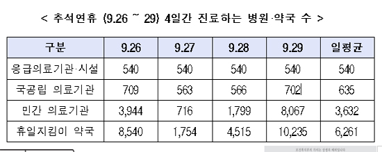 연휴에도 당직 병원·약국-달빛어린이병원 문 연다