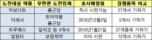 제네릭독점권 노린 특허도전 잇단 성공…우판권 기대