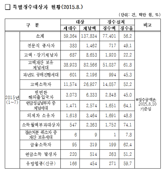 건보료 특별관리대상 봤더니…전문직·외제차 소유자