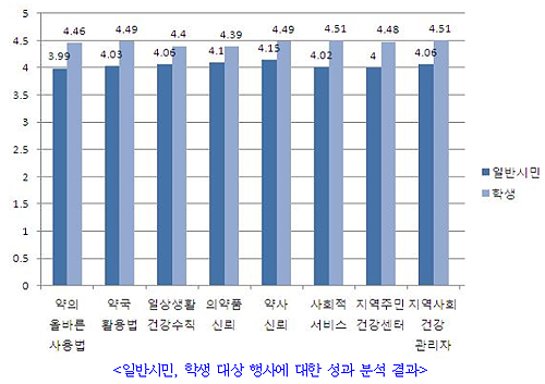 건강서울 행사참여 시민들 "약사 신뢰도 올라갔다"