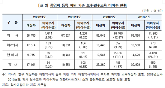 회비납부율 19% 의협, 연수교육 평점 연계 '만지작'