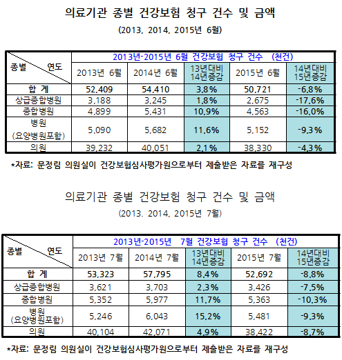 "메르스 창궐로 병의원 건강보험 청구건수 8% 감소"
