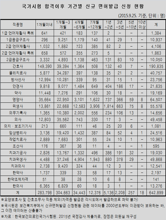 의사 20명·약사 48명…국시 뒤 1년간 면허증 신청안해