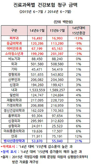 메르스 여파, 6~7월 소청과·응급의학과·ENT 진료 급감