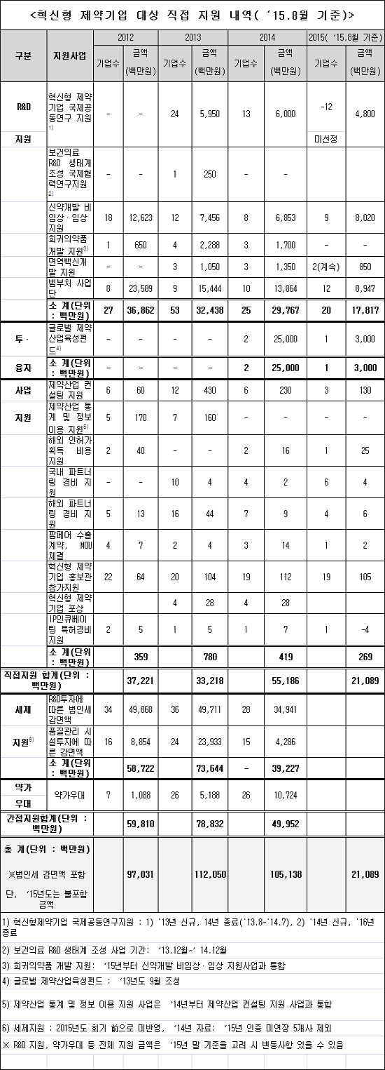 정부, 혁신형제약에 1051억 지원…직접지원액 551억