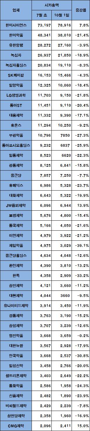 시가총액 1조 클럽 줄줄이 탈락…제약주 '롤러코스터'