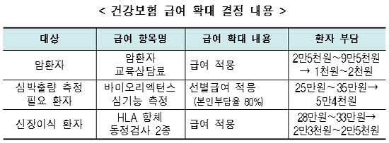 피레스파, 3일부터 급여…암환자 상담료도 건보적용