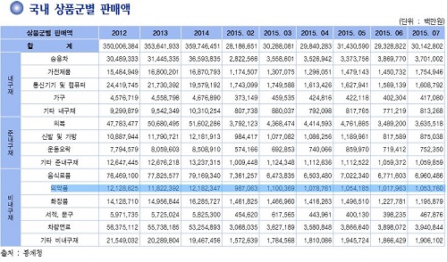 의약품 판매액, '메르스'영향 6월 바닥찍고 회복세
