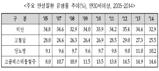 "성인 54%, 심·뇌혈관질환 관련 선행질환 보유"