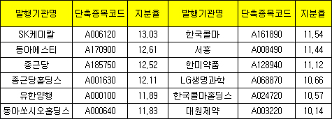 제약계 큰 손 국민연금…12개사 10% 넘게 지분 보유