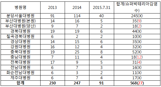 신종 감염병 발생 대비 병원 차원 대책 강화 필요