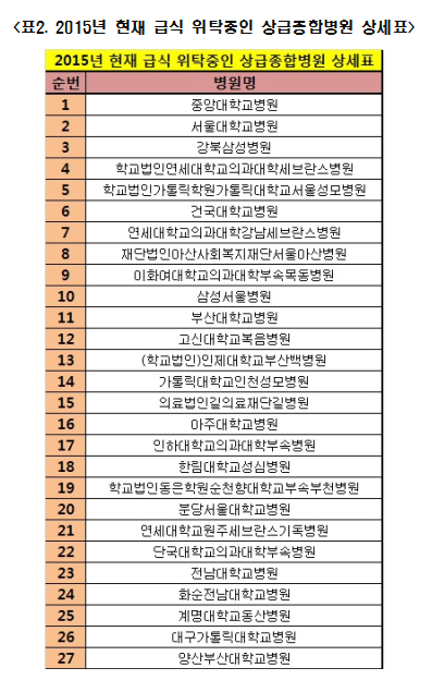 식대 수가 인상됐지만 병원 10곳 중 1곳 오히려 손실