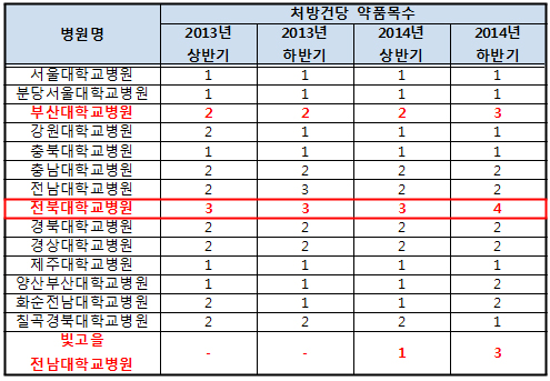 전북대병원 처방건당 약품목수 왜 이렇게 많나