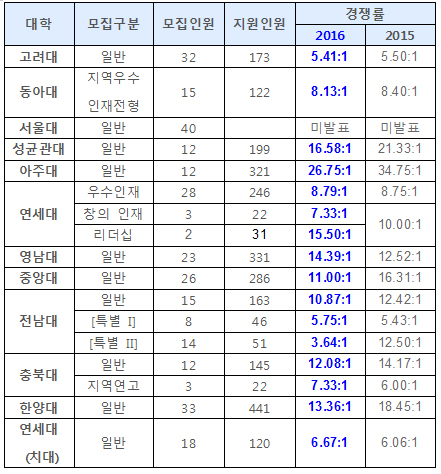 의대 학사편입 경쟁률 10.6대 1…아주대 1위