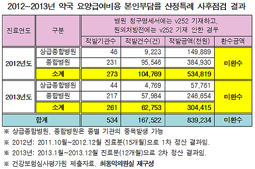 "대형병원, 경증외래 본인부담 높였더니 꼼수로 버텨"