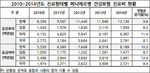 귀 먹먹한 '메니에르병' 진료비 연 121억3천억 규모