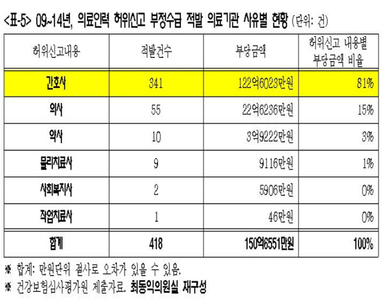 인력 허위신고 150억 부당착복...공공병원도 포함