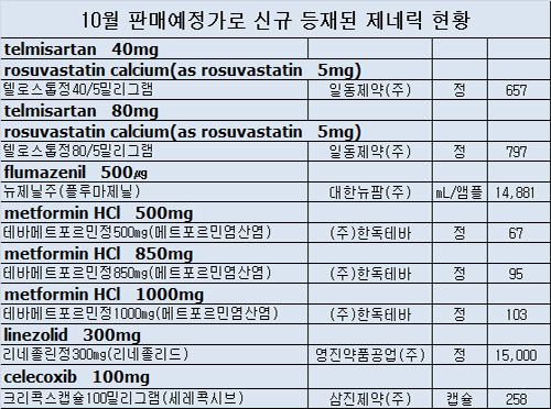 잇단 제네릭 최저가…한독테바 등 5곳 가세
