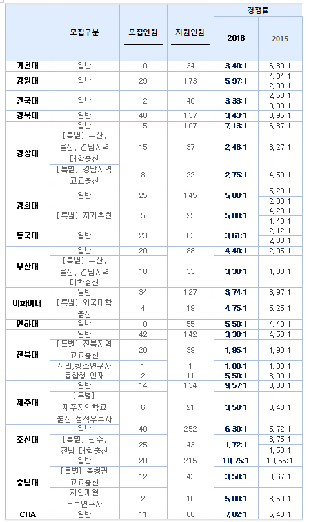 의전원 경쟁률 4.48대1…충남대 1위