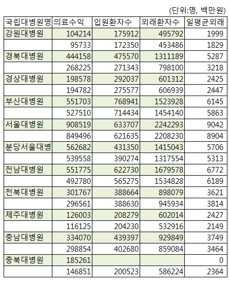국립대병원 외래환자수 탑3…서울대·전남대·부산대