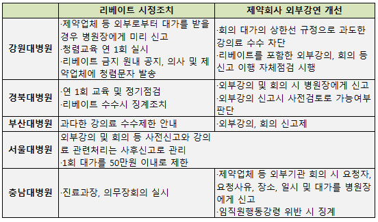 국정감사후 내놓은 국립대병원 리베이트 근절책보니