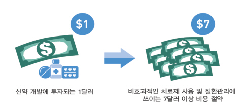 "한국, 혁신신약 출시로 2325조원 사회 경제적 혜택"