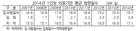 환자당 병의원 방문일수 19.7일…외래는 17.1일