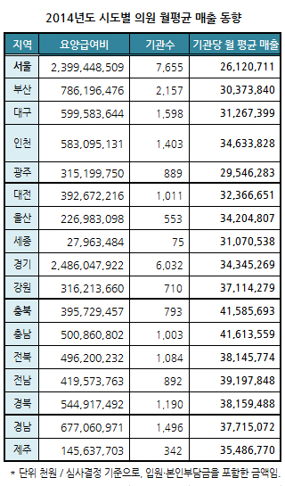 의원 기관당 월 급여비, 충청권 4200만원대 1위