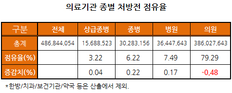 의료기관 원외처방전 발행 점유율 동네의원만 '하락'