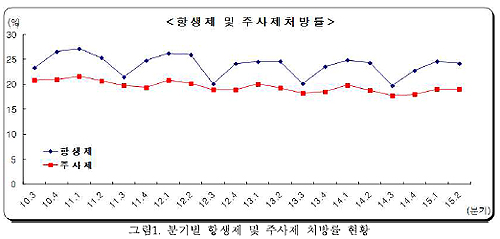 감기에 항생제 처방개선율 주춤…처방전당 약 3.81개