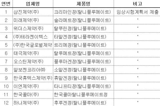 '탈니플루메이트' 60개 품목 적응증 축소·삭제