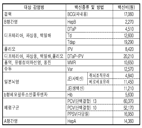 예방접종비 1만8천원…인플루엔자는 1만2150원