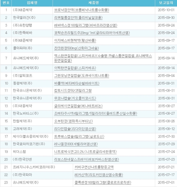 판매부진과 매출감소…스스로 약 공급 중단한 업체들