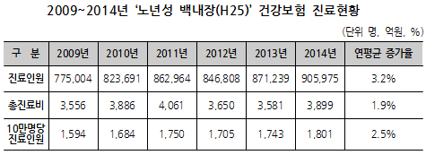 노년 백내장, 연 진료비 3899억원…여성이 더 많아