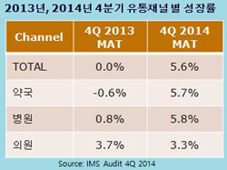 의약품 유통마진, 2013년에만 평균 0.9% 하락