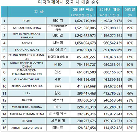 중국·일본, 다국적사 의약품 시장장악력 커진다