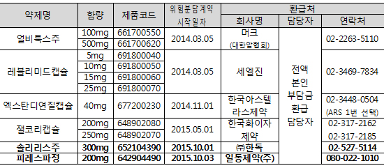"위험분담계약 6품목, 약값환급 안내하세요"