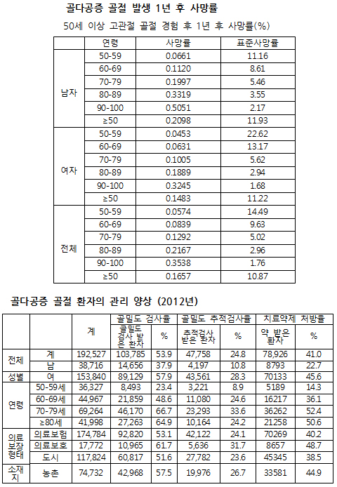 골다공증 환자 10명 중 6명만 병의원서 진료받아