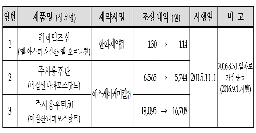 사용량 증가·자진인하 등 기등재약 20품목 약가인하