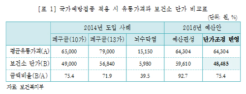 국회예산정책처 "자궁경부암 예방백신 단가 낮춰야"