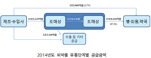 완제의약품 유통 연 49조 규모…직거래 12.7% 차지