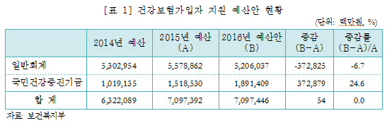 "건강보험 국고 과소지원 재정악화 원인될 수 있다"