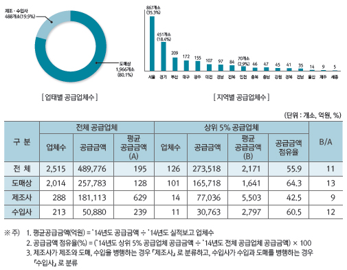 완제약 공급사 2454곳…상위 5%가 시장 56% 점유